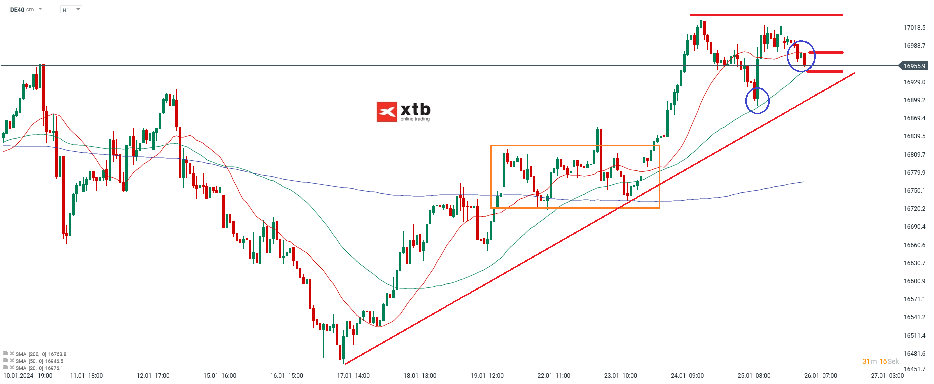 Dax Prognose 26.01.2024