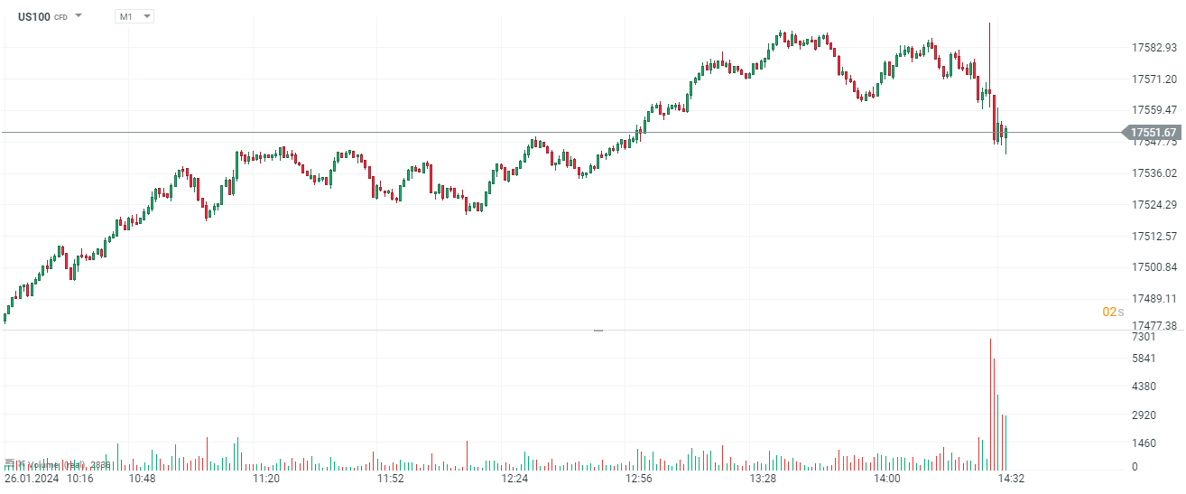 Nasdaq 100 Prognose 26.01.2024