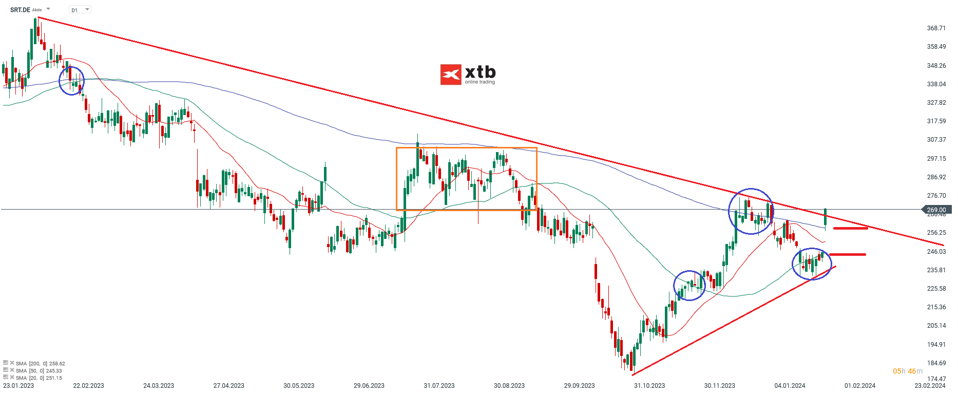 Sartorius Aktie Prognose 29.01.2024