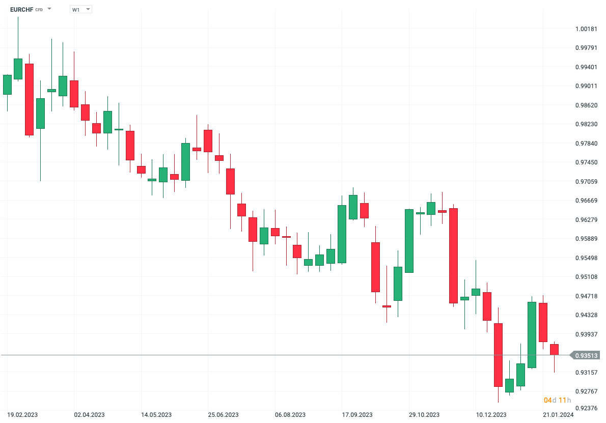 EURCHF Forex Prognose im Tageschart