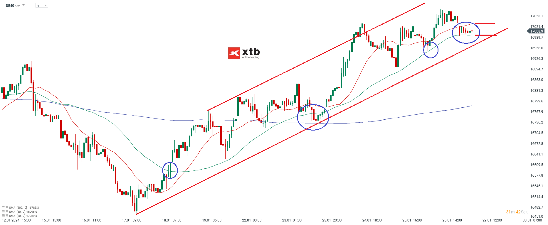 Dax Prognose 29.01.2024