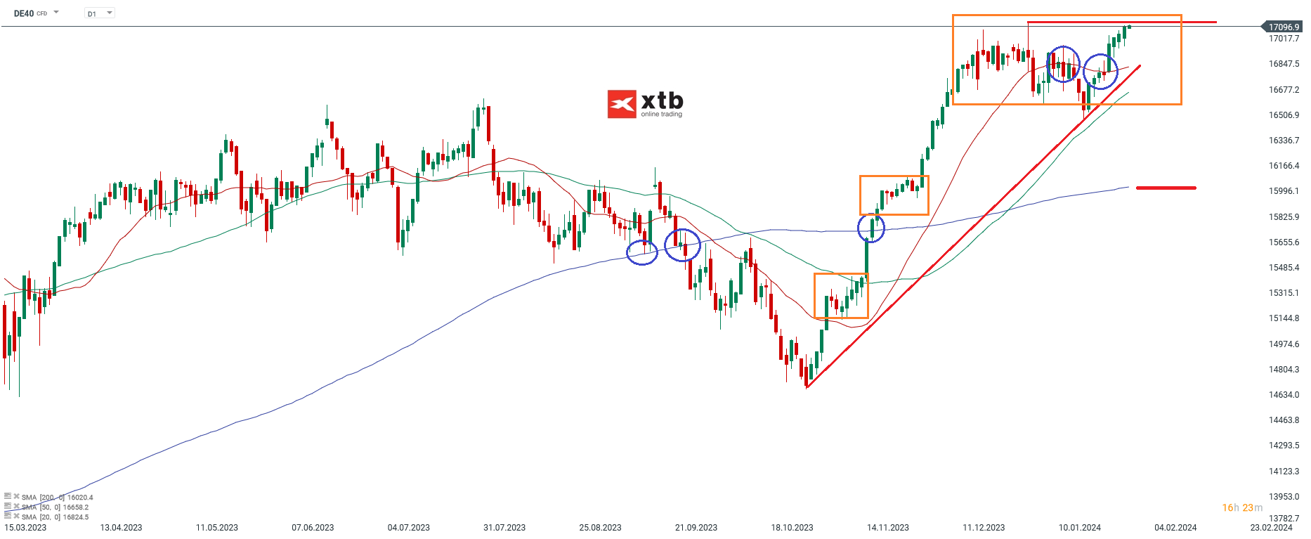DAX Prognose 30.01.2024