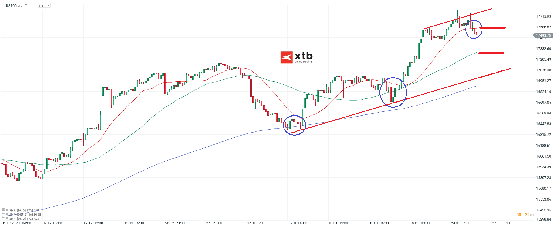Nasdaq 100 Prognose 26.01.2024