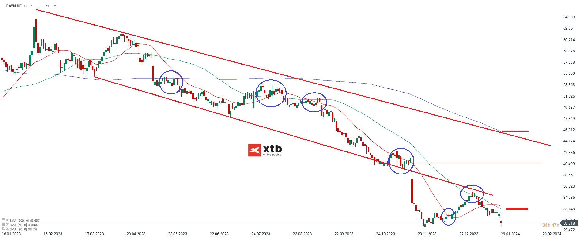 RWE Aktie 30.01.2024