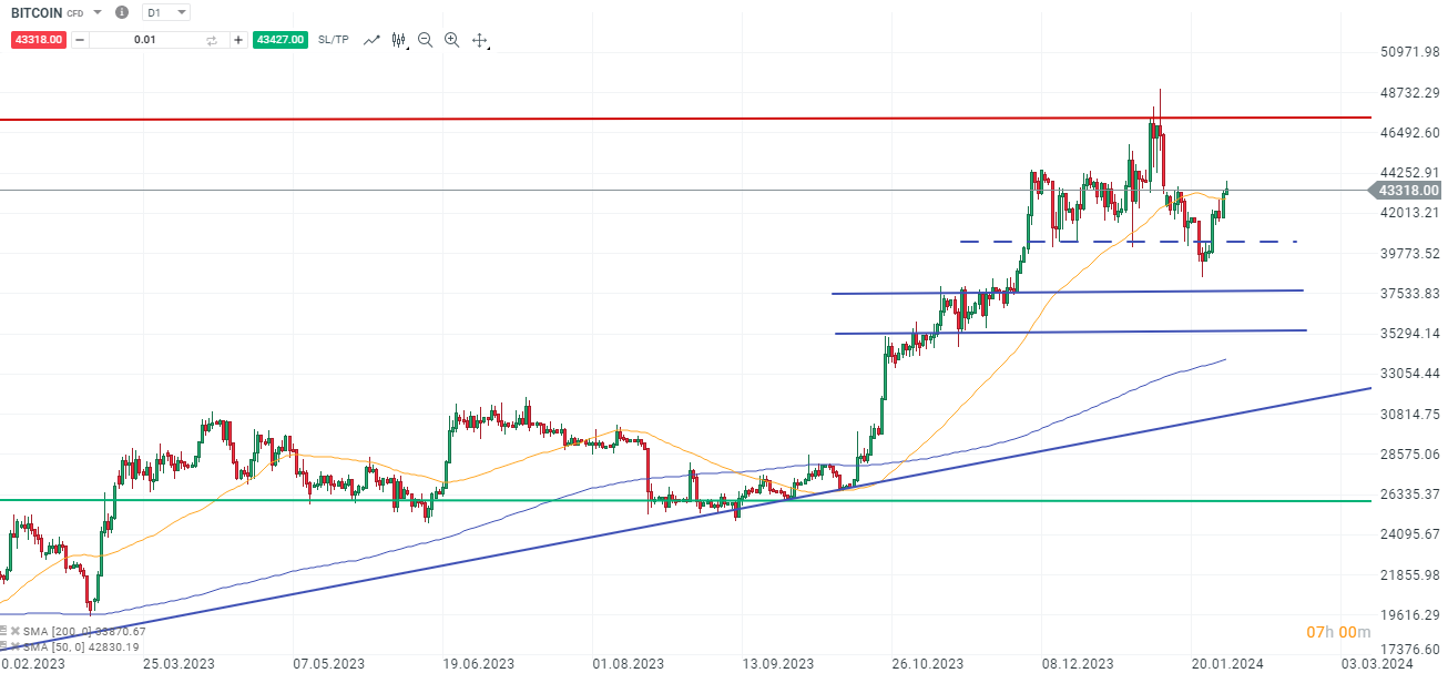 Bitcoin Krypto Prognose 31.01.2024