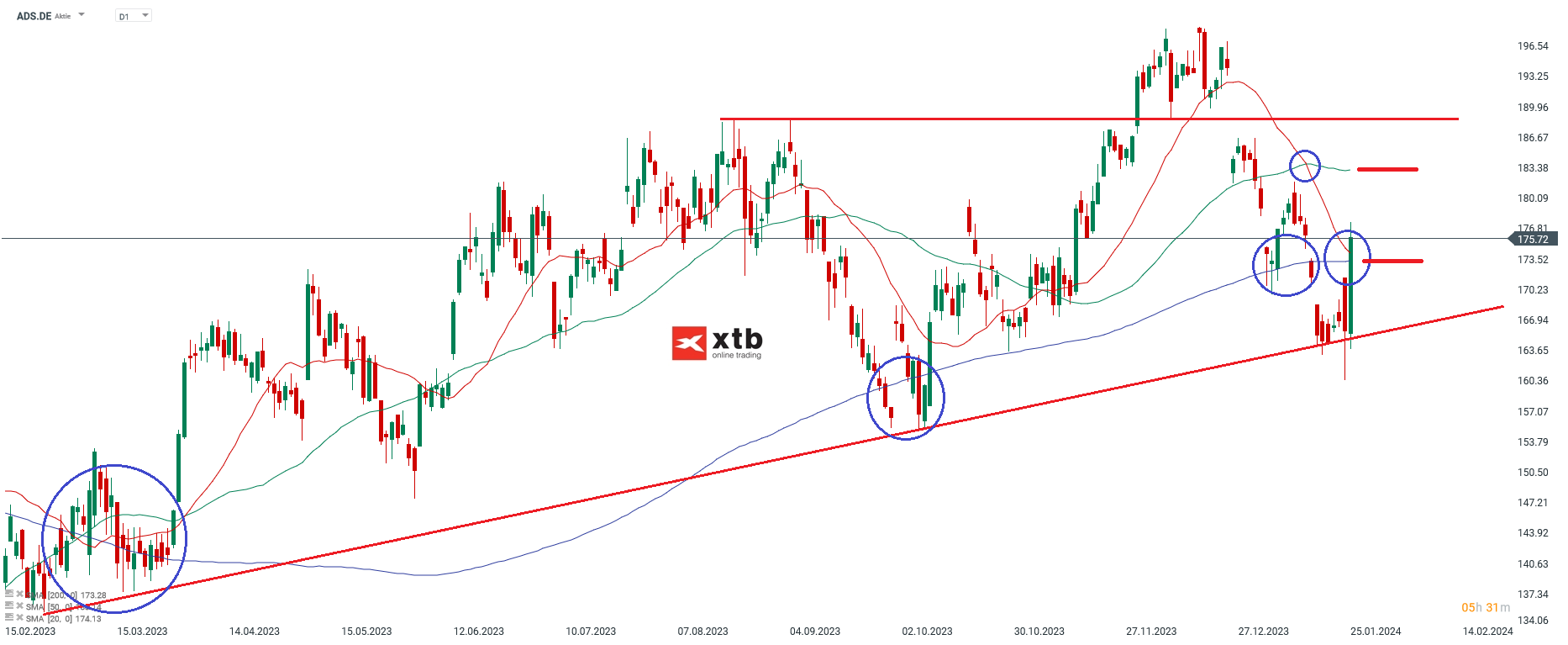 Adidas Aktie Prognose 26.01.2024