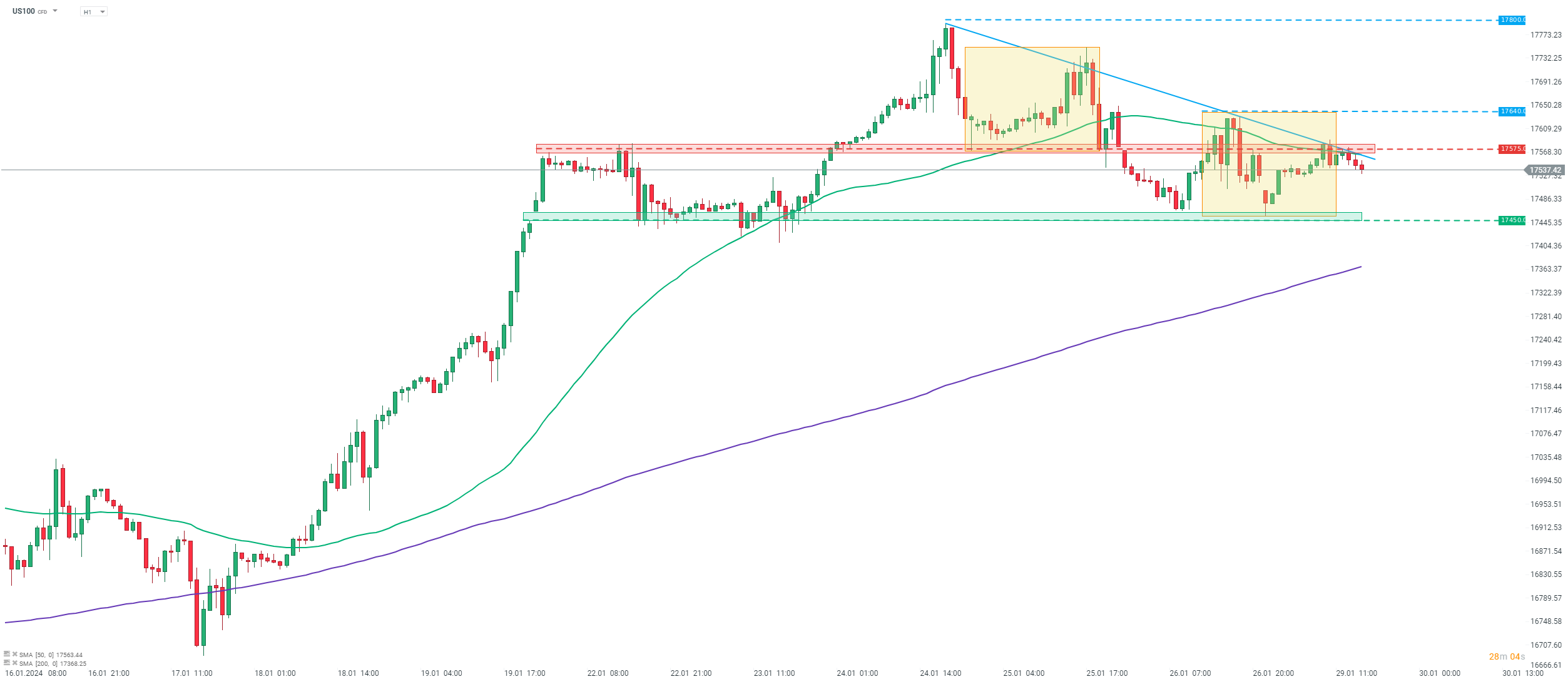 Nasdaq Prognose im Stundenchart