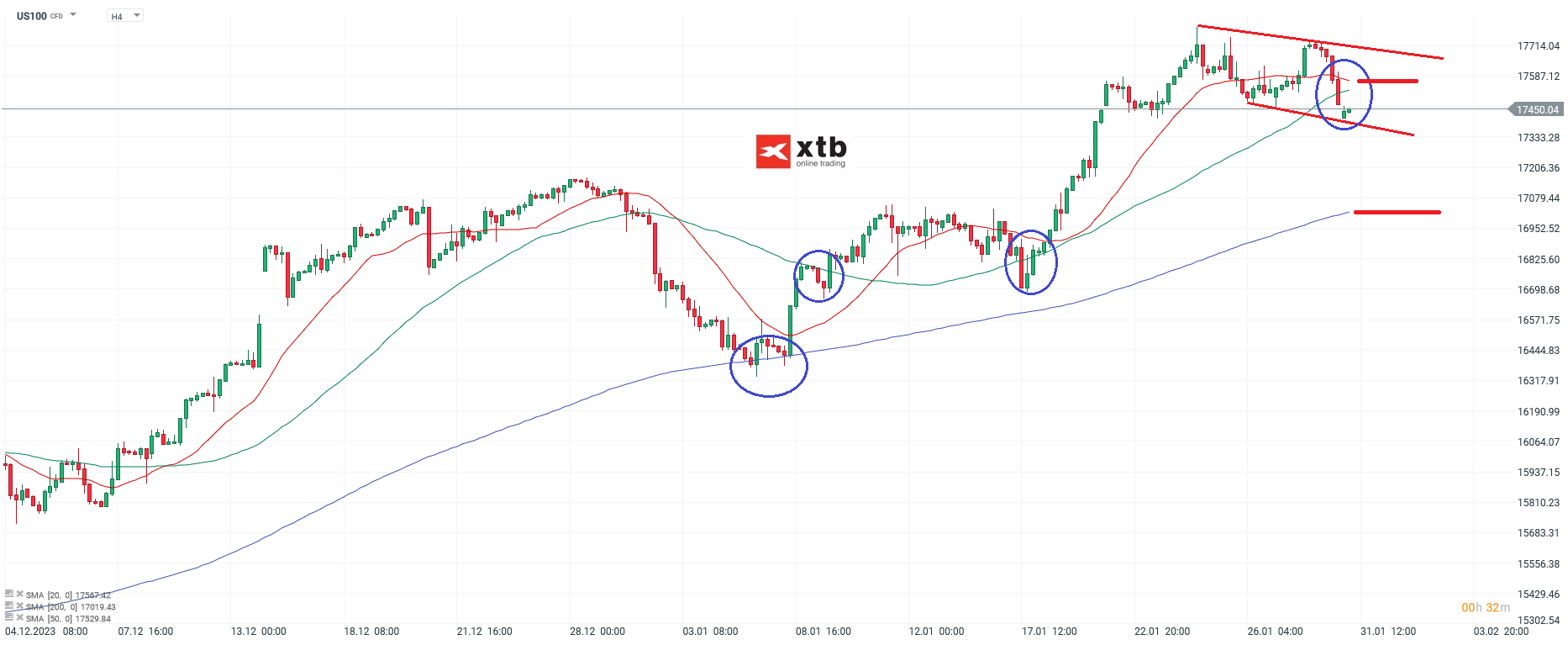 Nasdaq Kurs 31.01.2024