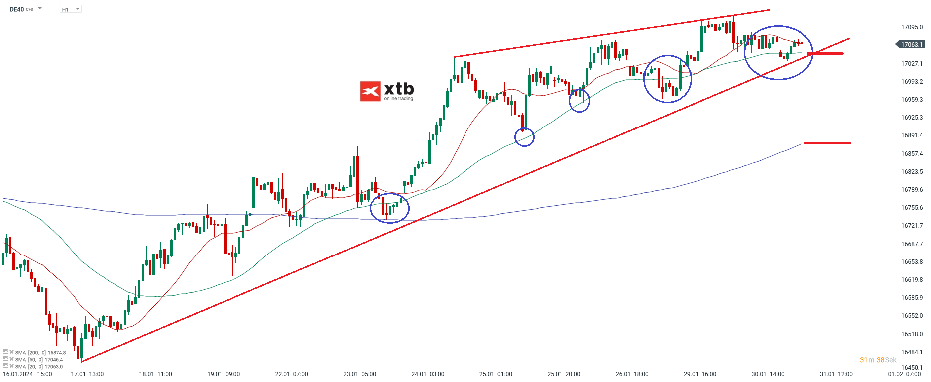 Dax Prognose 30.01.2024