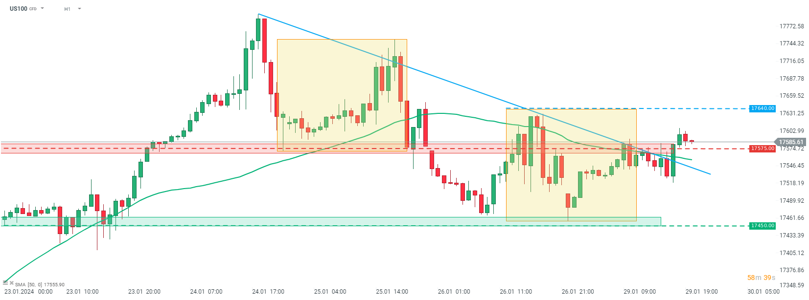 Nasdaq Prognose 29.01.2024