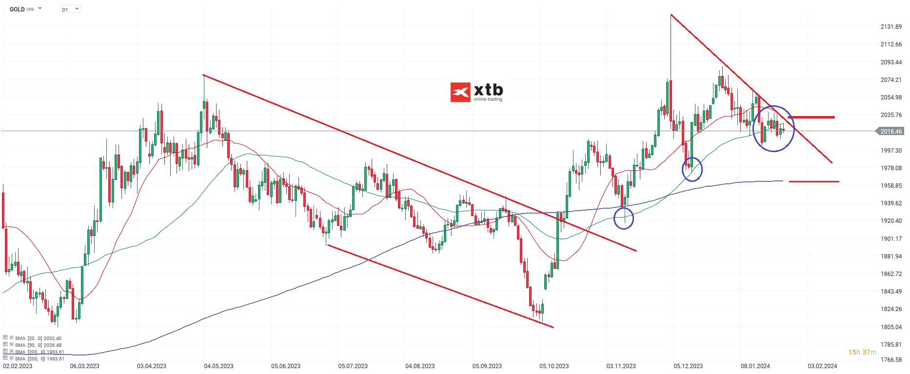 Gold Aktuell - Daytrading Setups für aktive Goldhändler