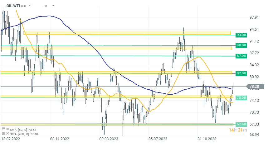 WTI Prognose im Tageschart