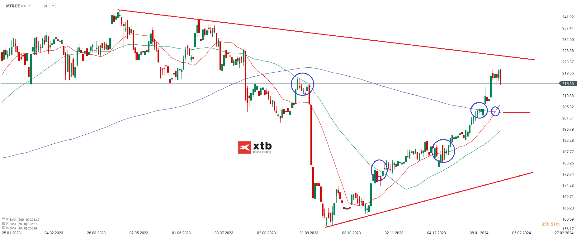 MTU Aktie 31.01.2024