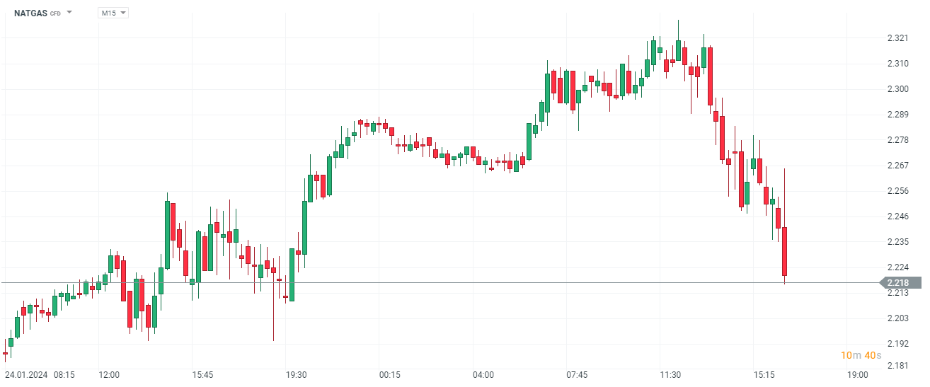 NATGAS Prognose und Analyse im 15 Minuten Chart