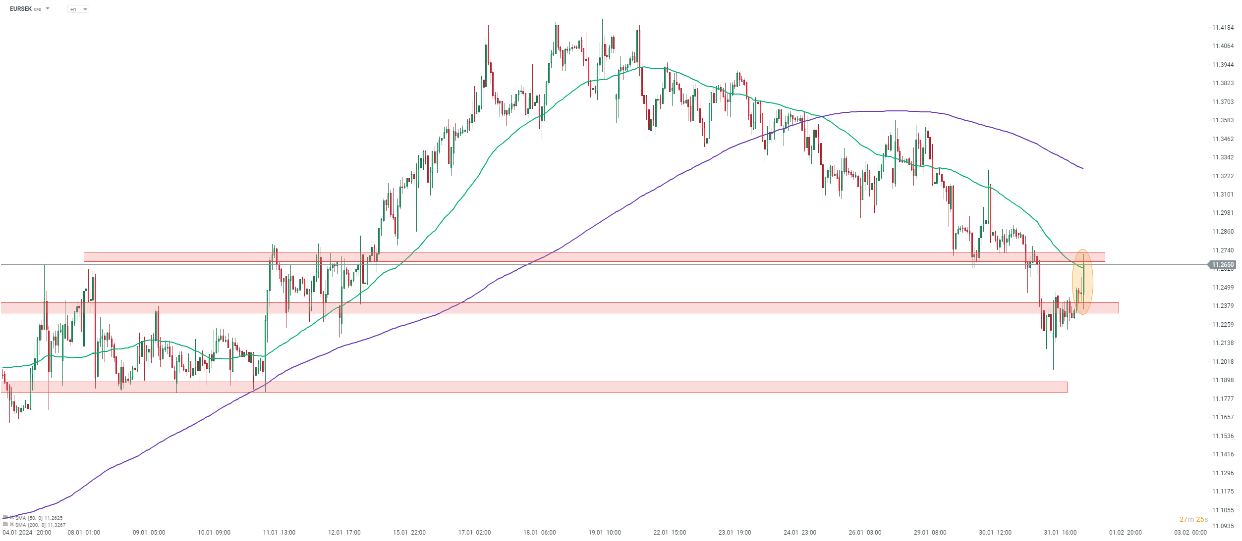 EURSEK Prognose im Stundenchart