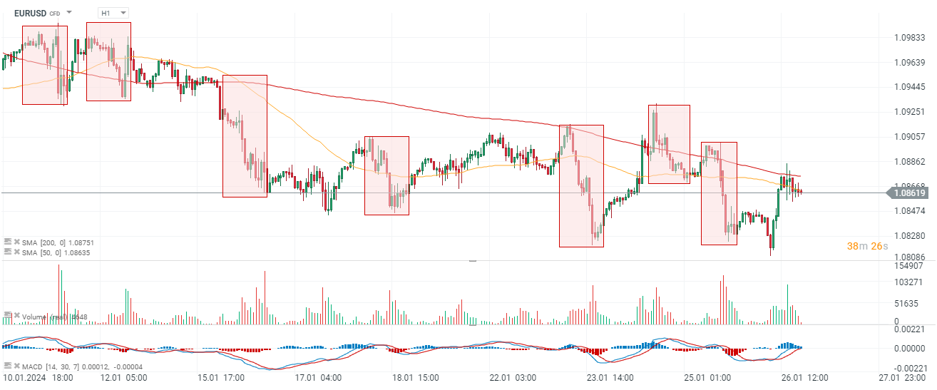 EURUSD PRognose 26.01.2024