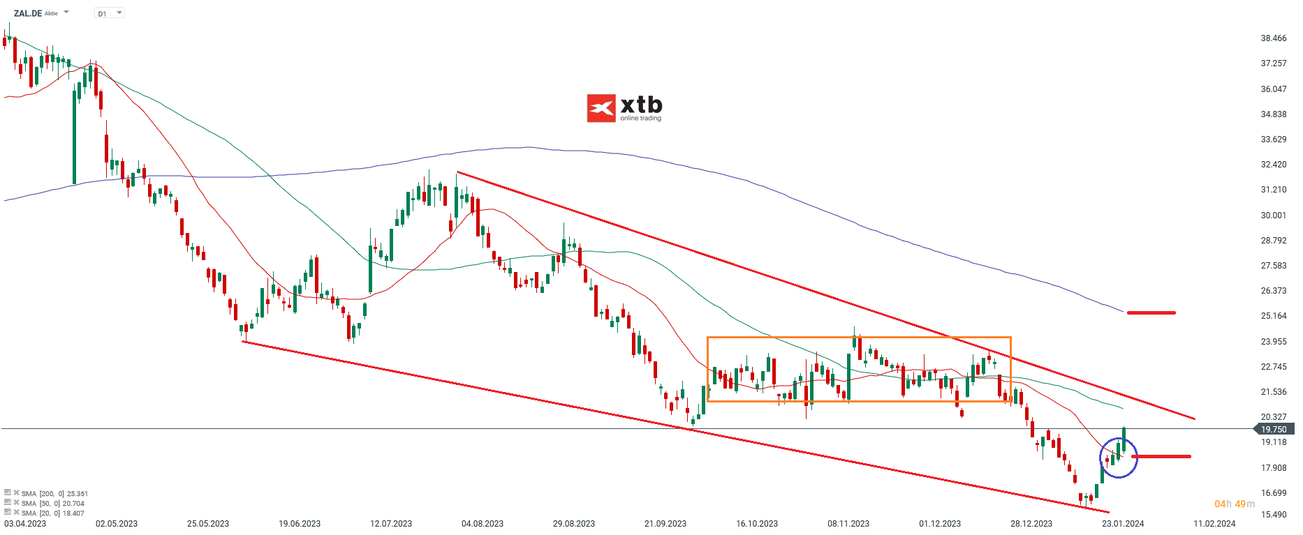 Sartorius Aktie Prognose 30.01.2024