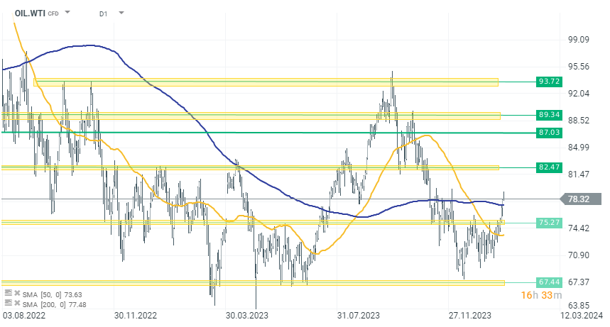 WTI Prognose im Tageschart
