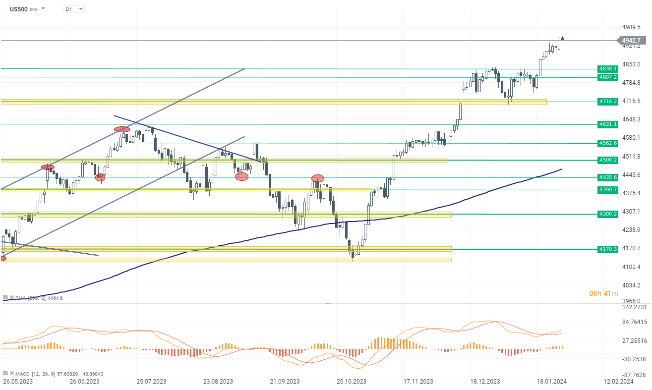 SP500 Prognose im Tageschart