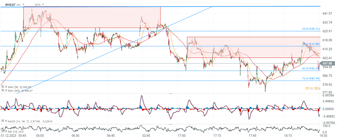 Weizen Prognose 26.01.2024