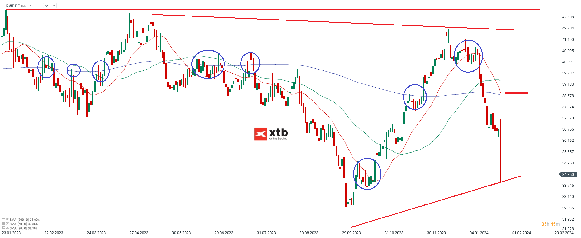 RWE Aktie 29.01.2024