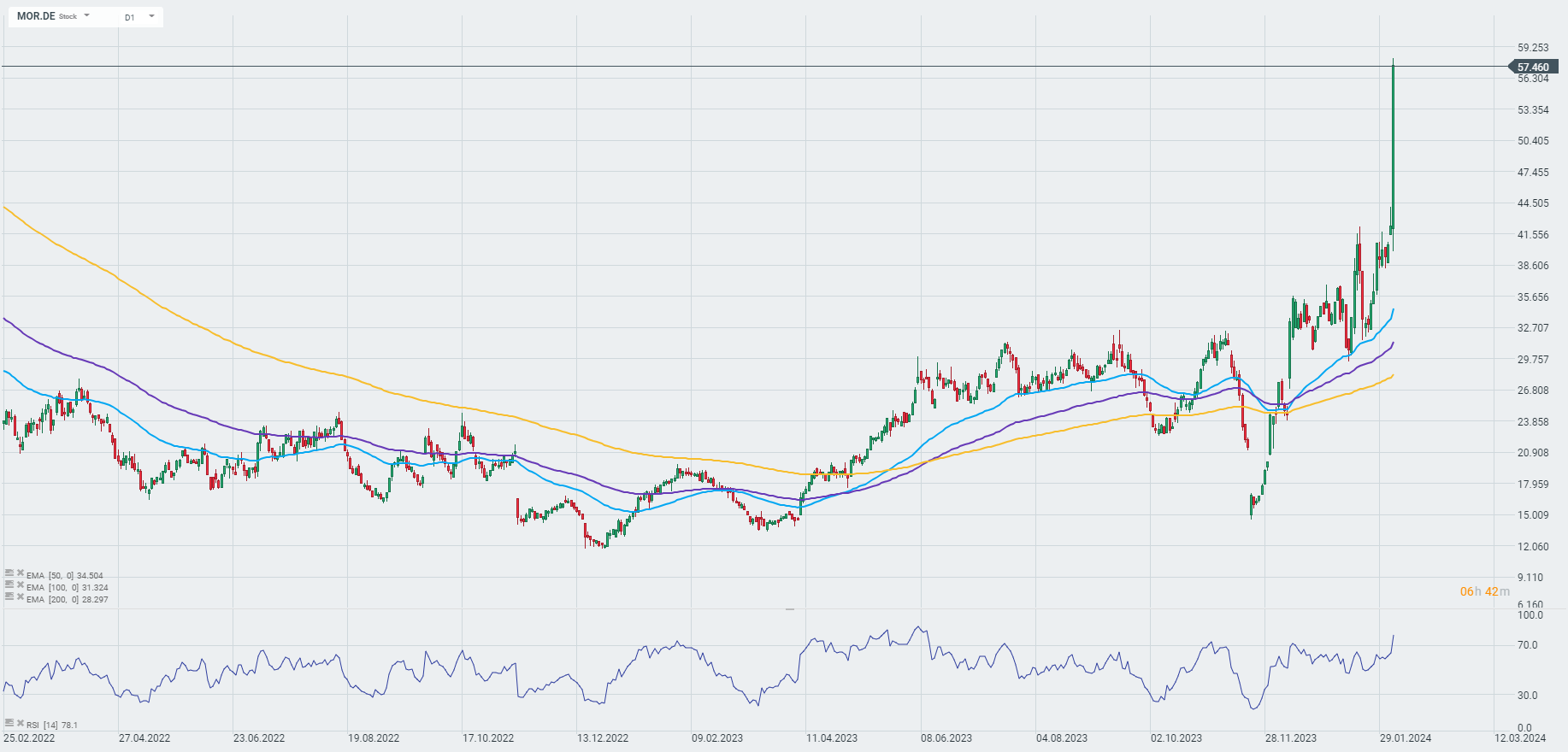 Morphosys Aktienprognose 05.02.2024
