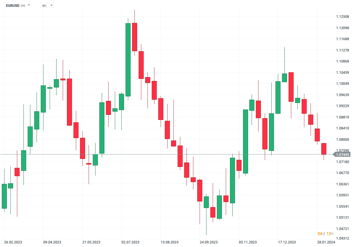 EURUSD Prognose im Wochenchart