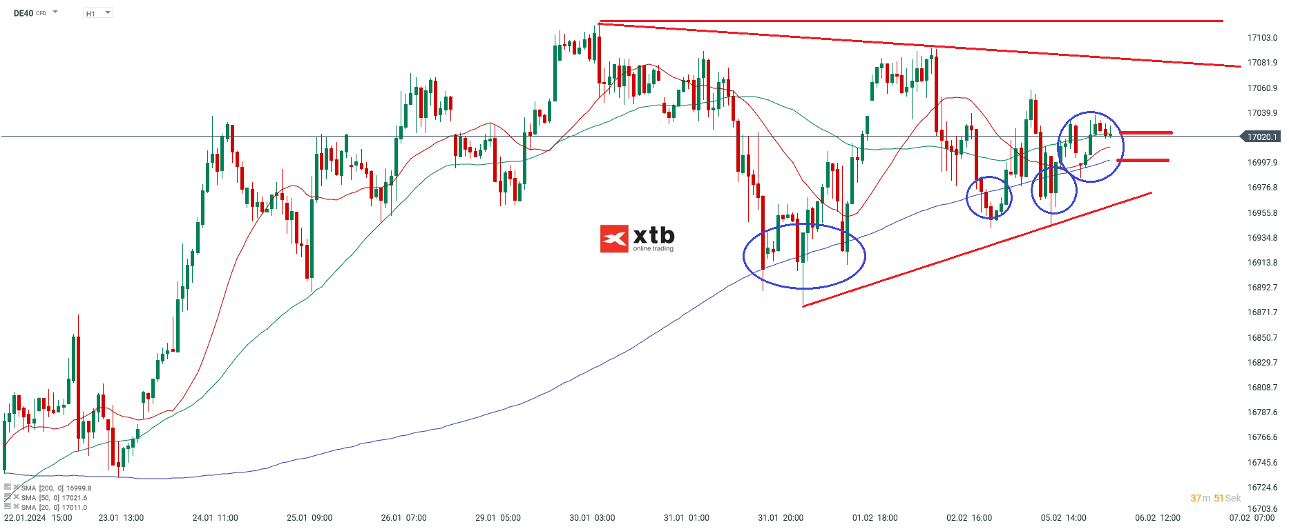 Dax Prognose 06.02.2024