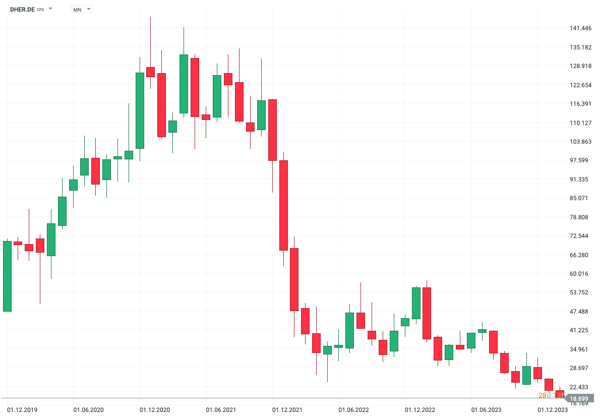 Delivery Hero: Der Absturz des Tages am deutschen Aktienmarkt