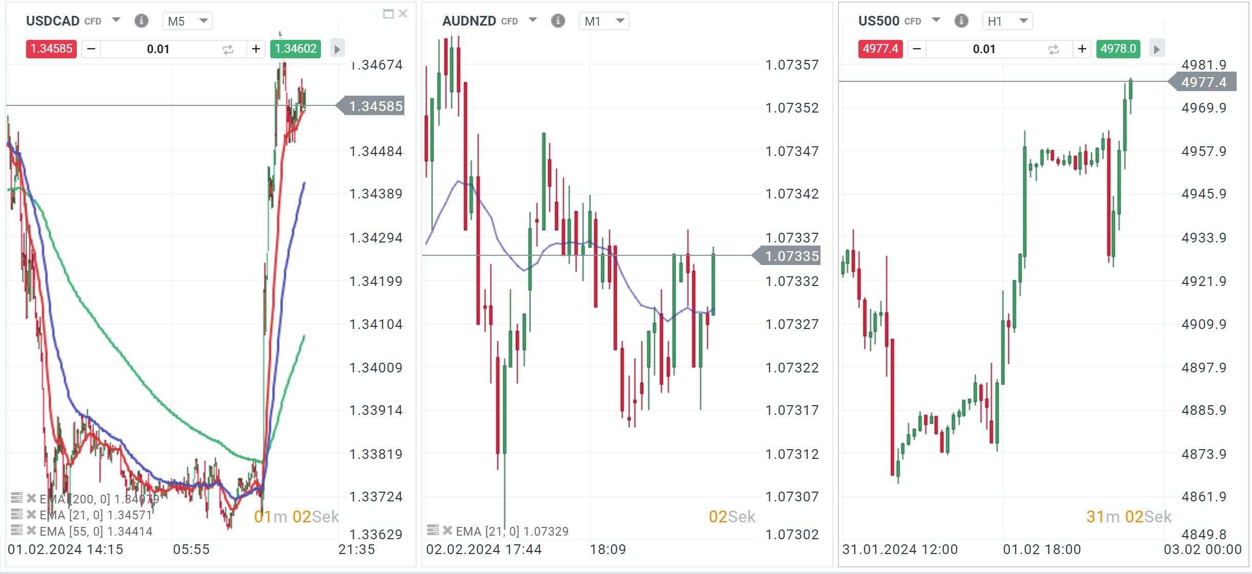 S&P500 Prognose 02.02.2024