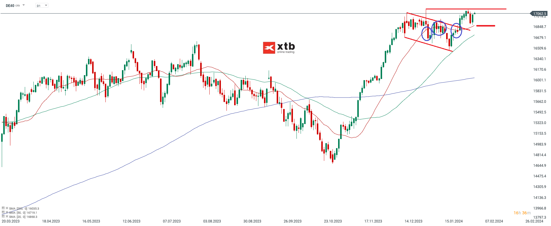 DAX Prognose im Tageschart 02.02.2024