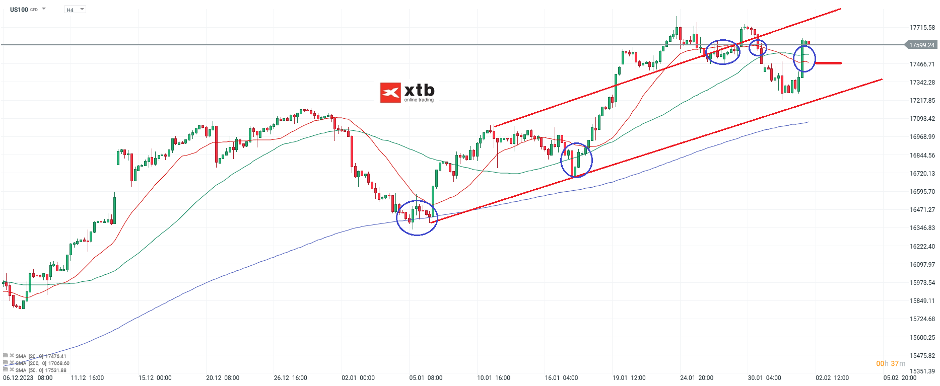 Nasdaq Kurs 02.02.2024