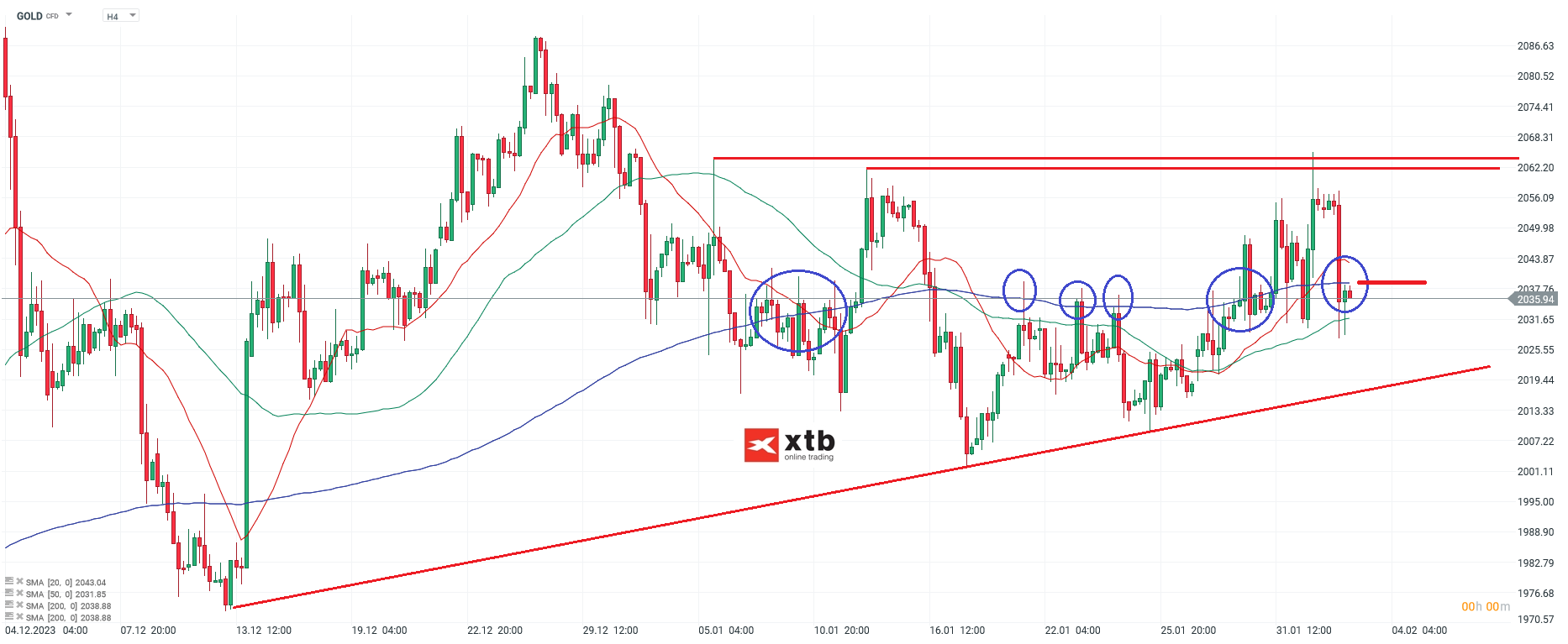 Gold h4 Chartanalyse am 03.02.2024 - Prognose für Gold