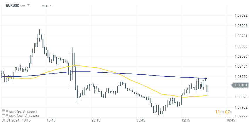 EURUSD Forex Prognose im Tageschart