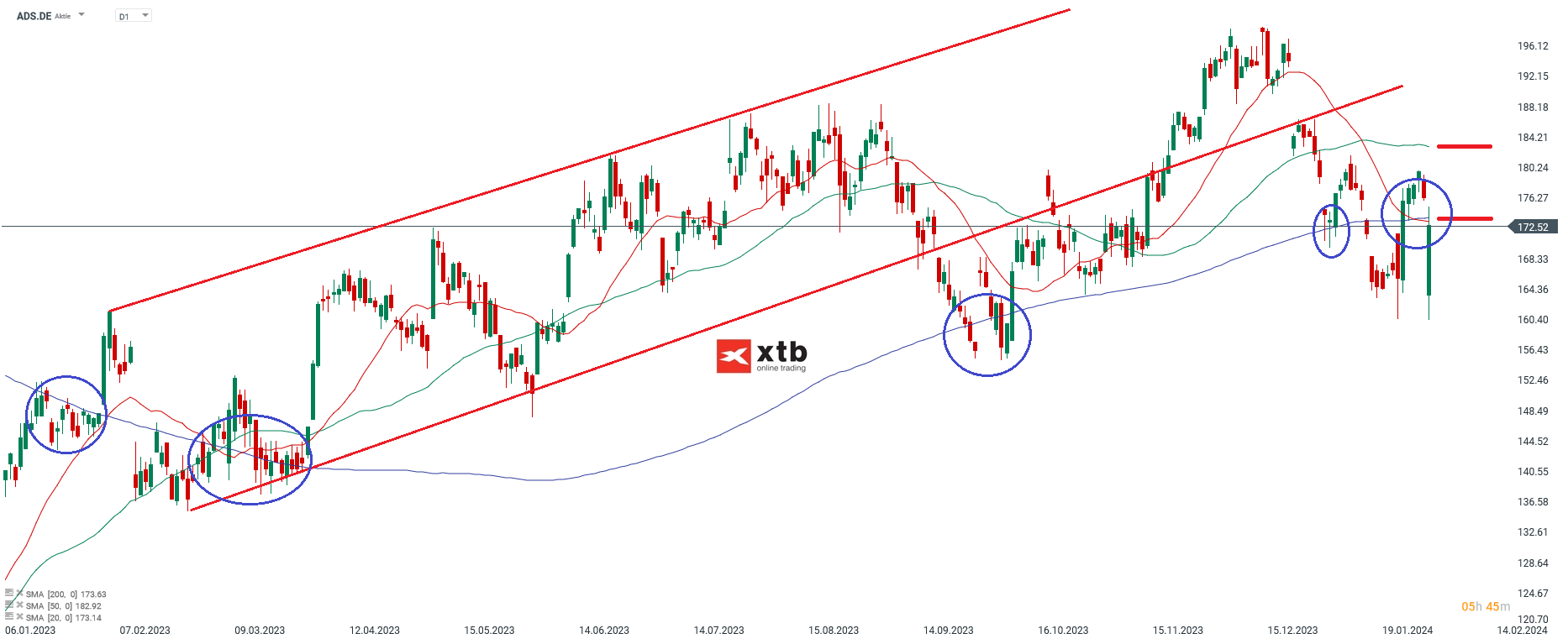 Adidas Aktie Prognose 02.02.2024