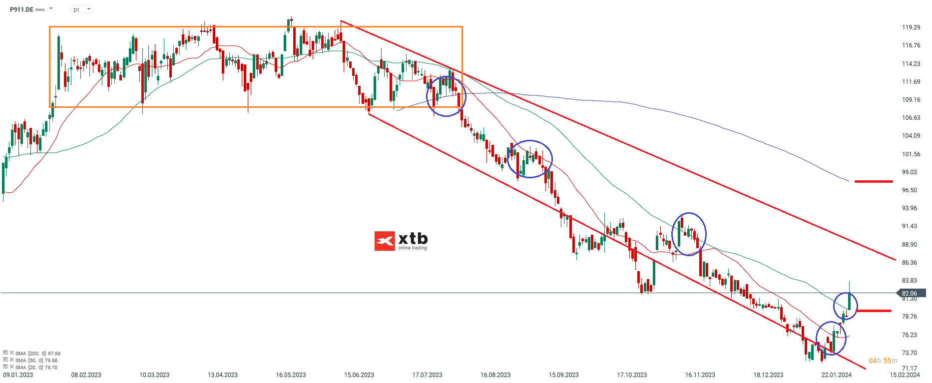 Porsche Aktie Prognose 05.02.2024