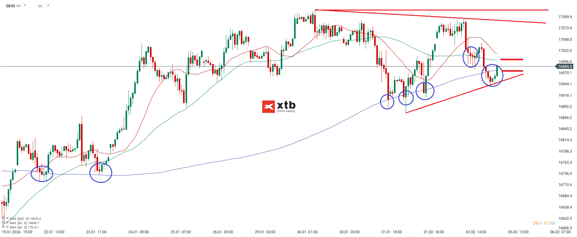 Dax Prognose 05.02.2024