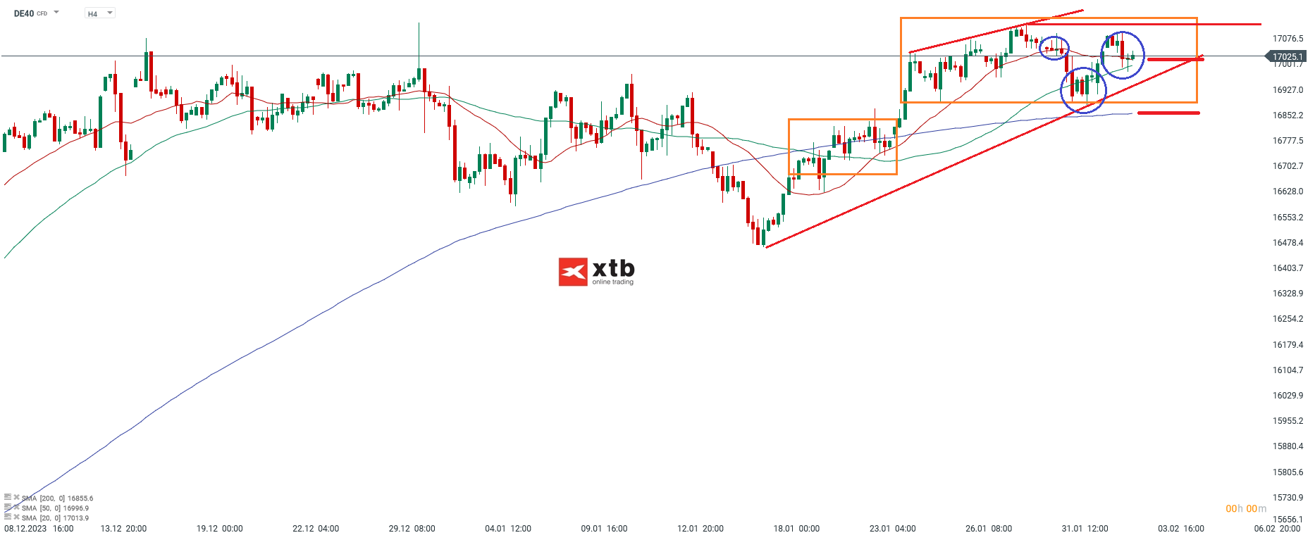 DAX h4 Chartanalyse am 04.02.24 - Ausblick DAX Aktienindex
