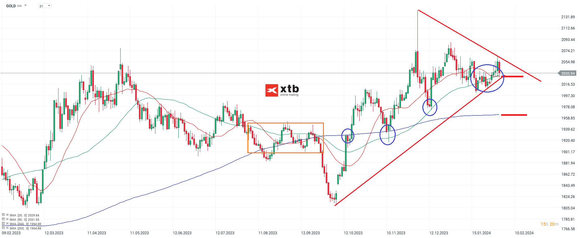 Gold aktueller Ausblick am 03.02.2024 - CFD Daytrading