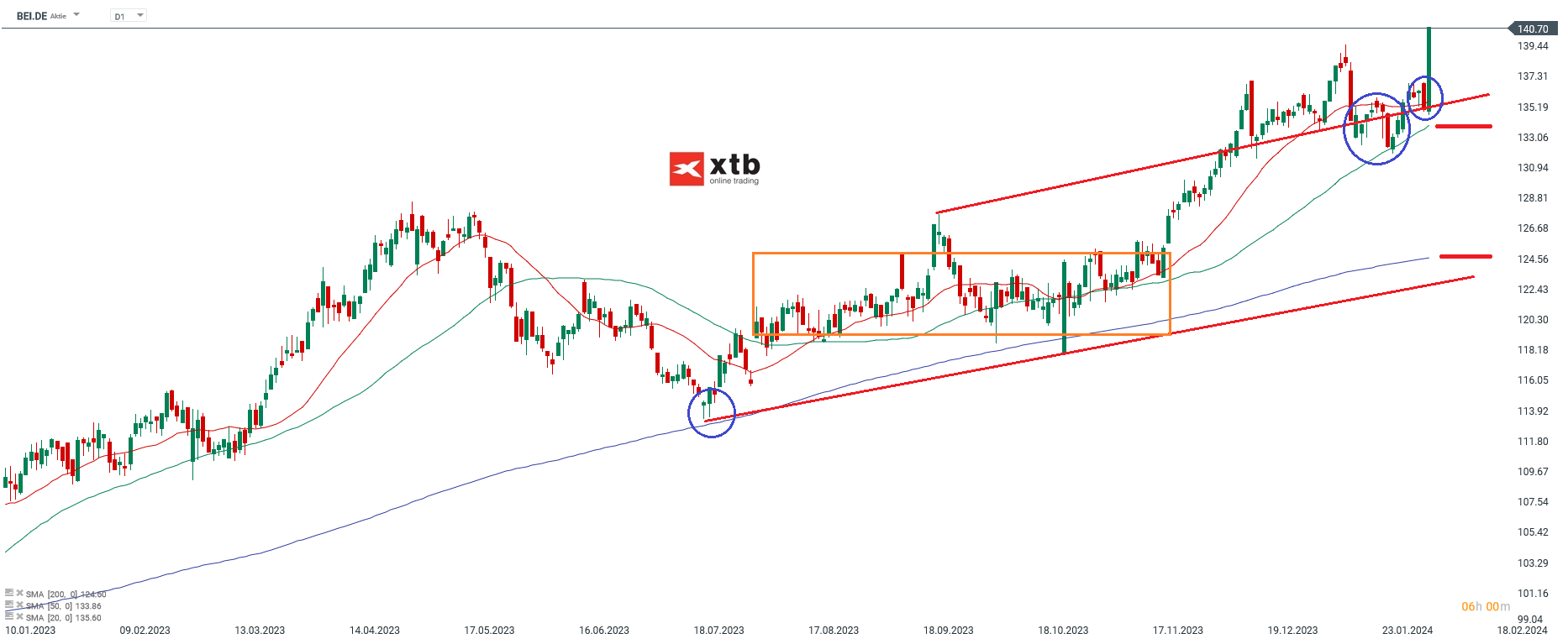 Beiersdorf Aktie Prognose 06.02.2024