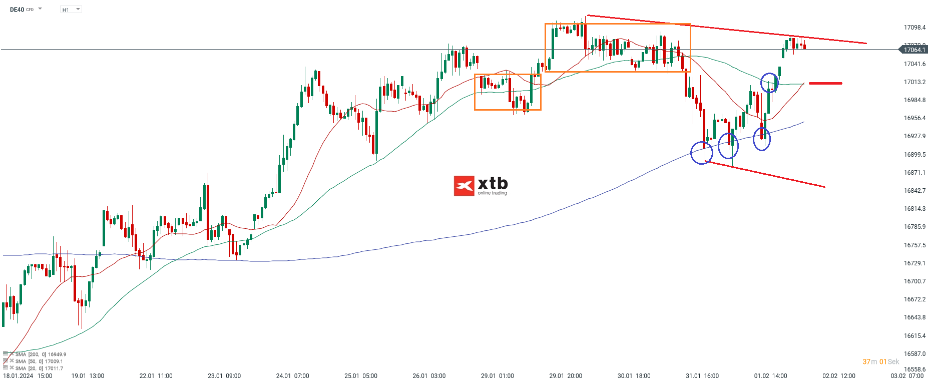 Dax Prognose 02.02.2024