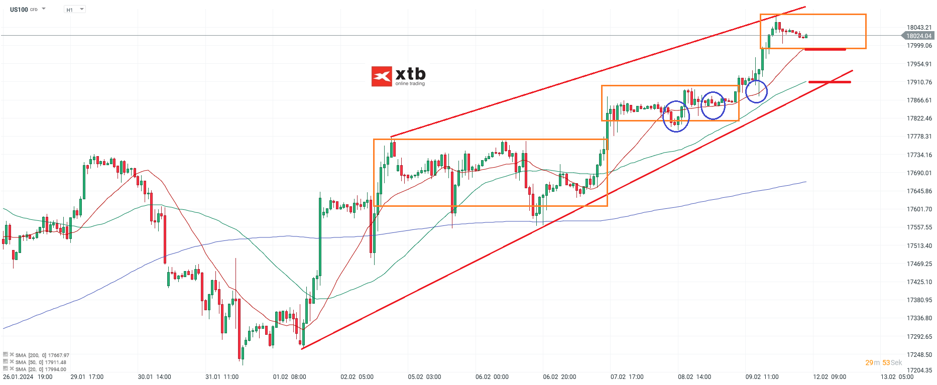 Nasdaq 100 Prognose 12.02.204