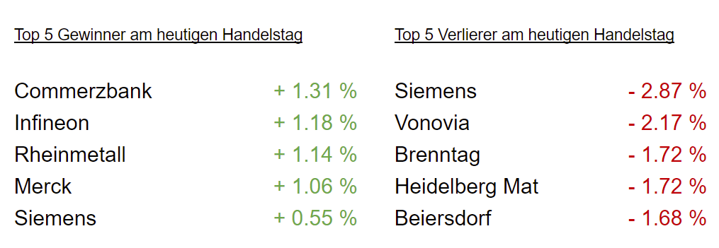 DAX Gewinner und Verlierer 09.02.2024