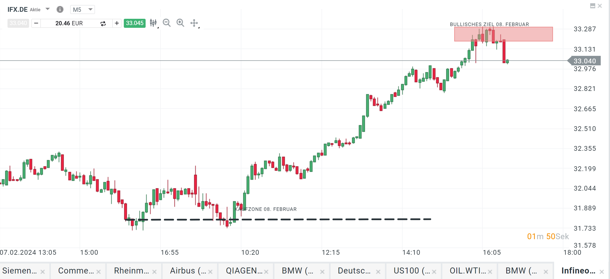 Infineon Aktie Prognose 08.02.2024
