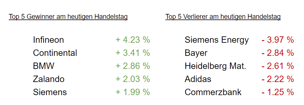 dax gewinner und verlierer 08.02.2024