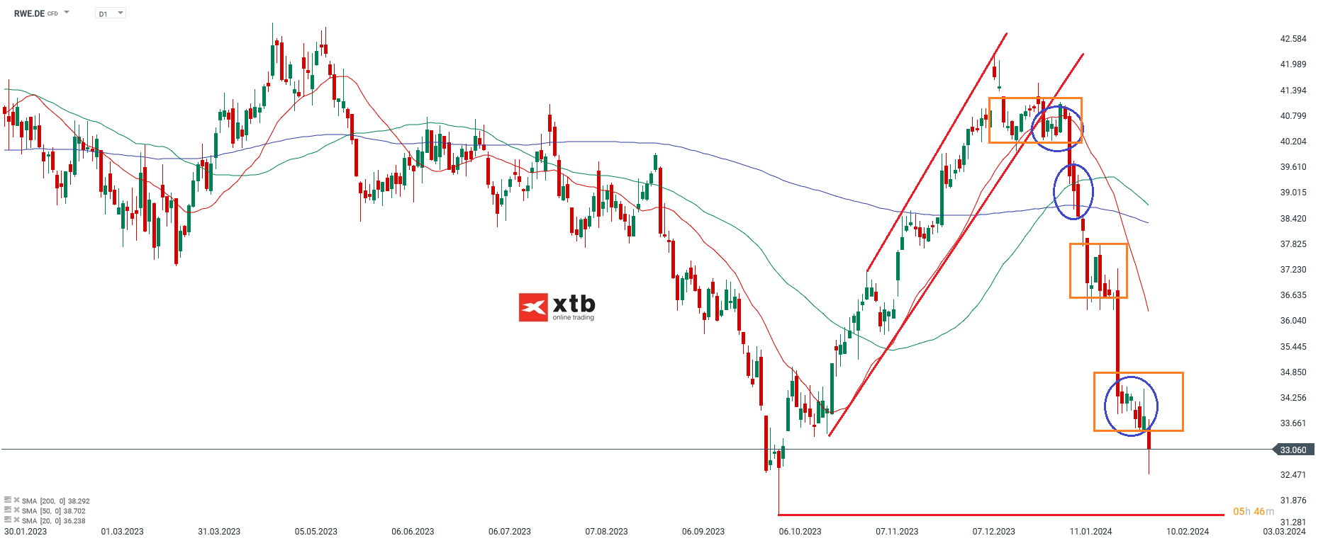 RWE Aktie 07.02.2024