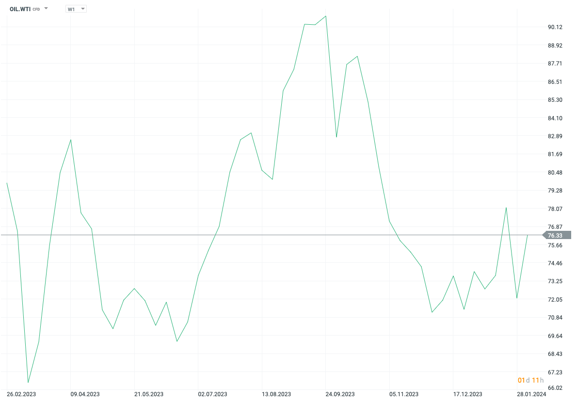 WTI Prognose 09.02.2024