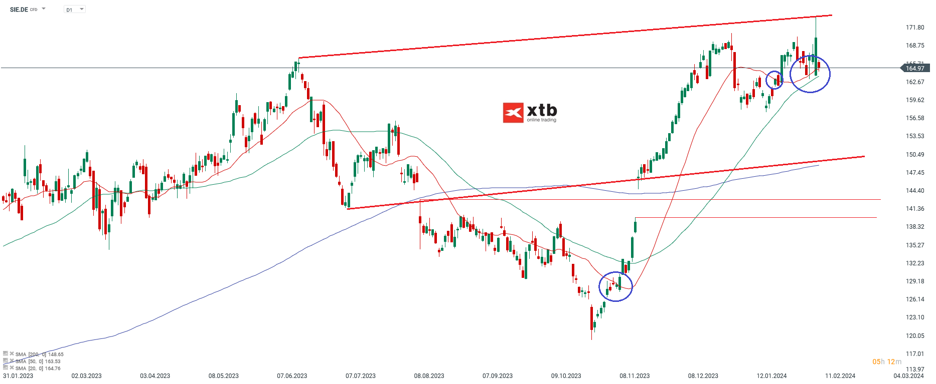 Siemens Aktie 12.02.2024