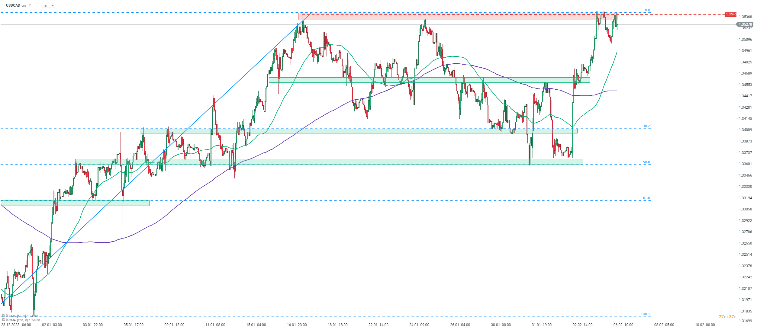 USDCAD Forex Prognose im Stundenchart