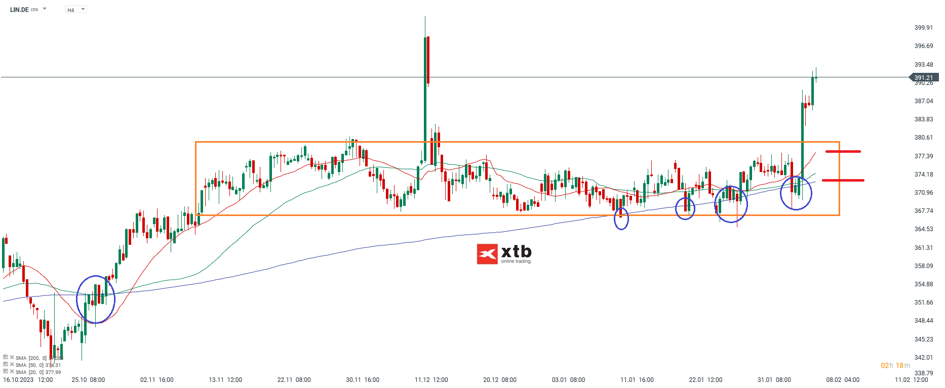 Linde Aktienkurs 06.02.2024